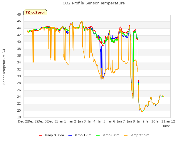 plot of CO2 Profile Sensor Temperature