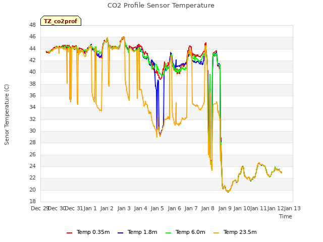 plot of CO2 Profile Sensor Temperature