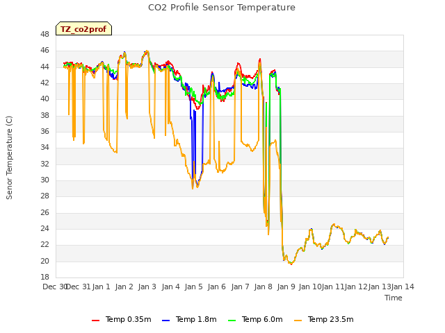 plot of CO2 Profile Sensor Temperature