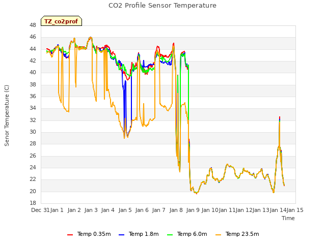 plot of CO2 Profile Sensor Temperature