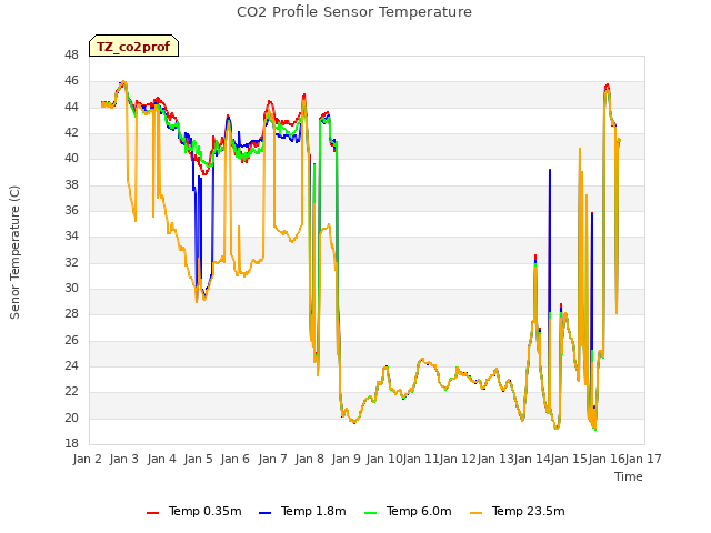 plot of CO2 Profile Sensor Temperature