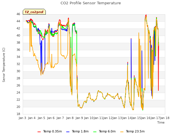 plot of CO2 Profile Sensor Temperature