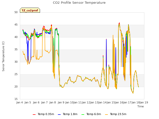 plot of CO2 Profile Sensor Temperature