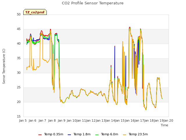 plot of CO2 Profile Sensor Temperature