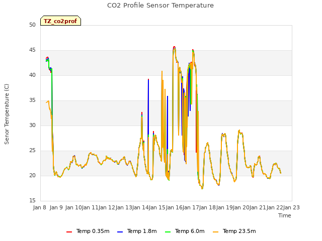 plot of CO2 Profile Sensor Temperature