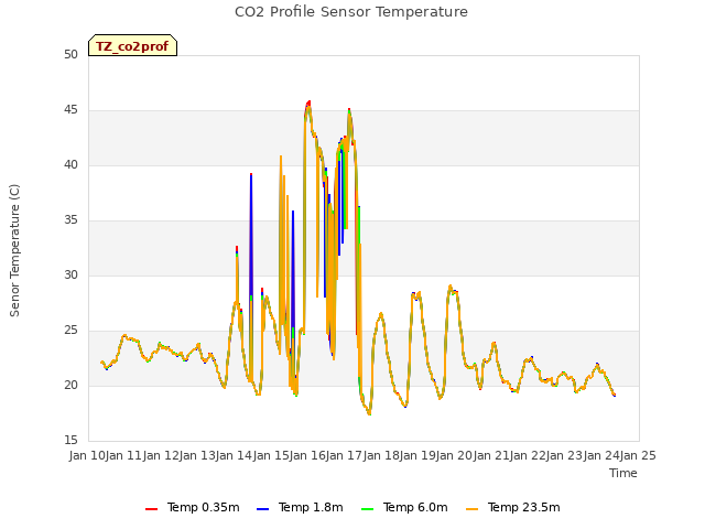 plot of CO2 Profile Sensor Temperature