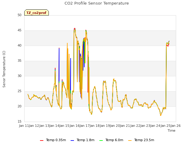 plot of CO2 Profile Sensor Temperature