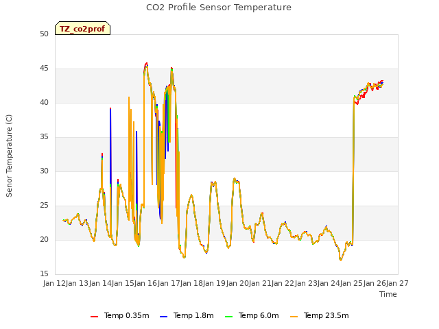 plot of CO2 Profile Sensor Temperature