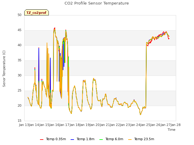 plot of CO2 Profile Sensor Temperature