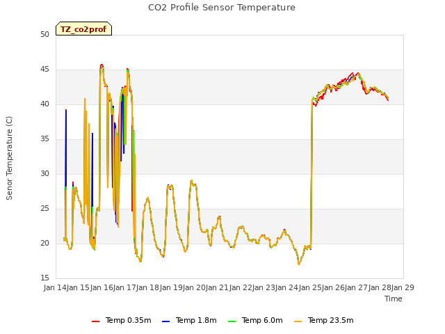 plot of CO2 Profile Sensor Temperature
