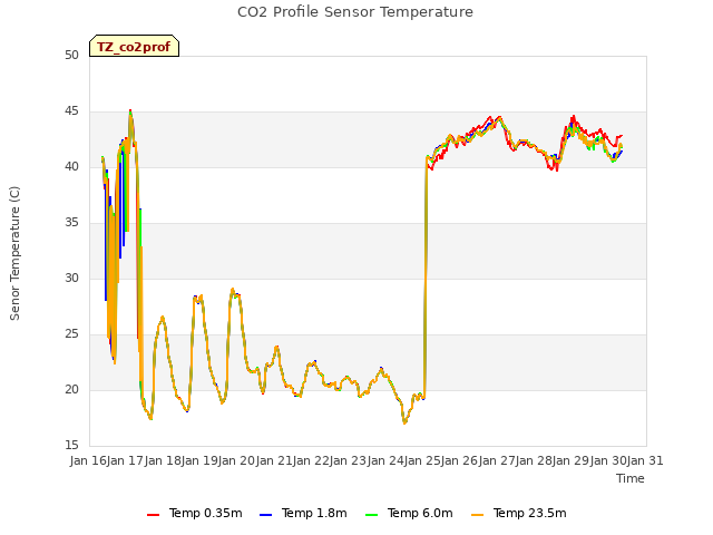 plot of CO2 Profile Sensor Temperature