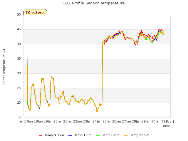 plot of CO2 Profile Sensor Temperature