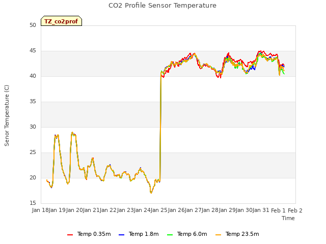 plot of CO2 Profile Sensor Temperature