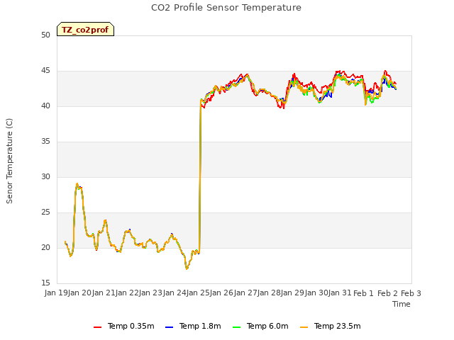 plot of CO2 Profile Sensor Temperature