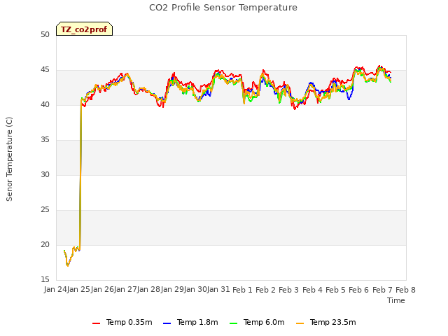 plot of CO2 Profile Sensor Temperature