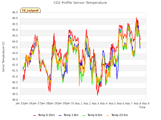 plot of CO2 Profile Sensor Temperature