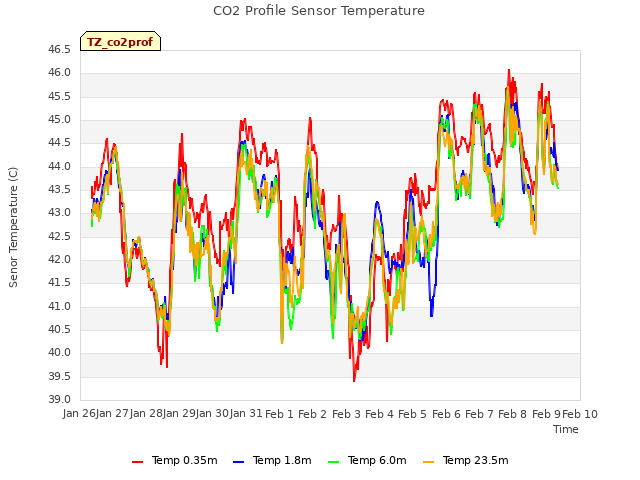 plot of CO2 Profile Sensor Temperature