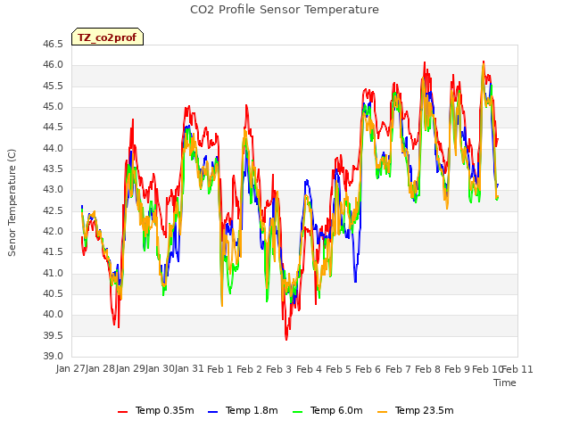 plot of CO2 Profile Sensor Temperature