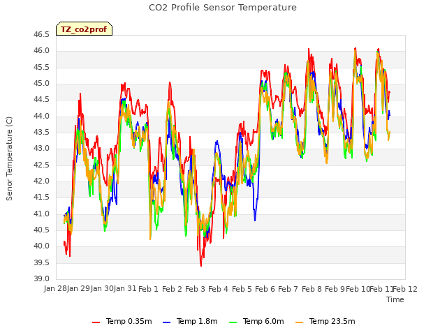 plot of CO2 Profile Sensor Temperature