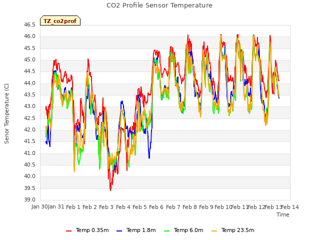 plot of CO2 Profile Sensor Temperature