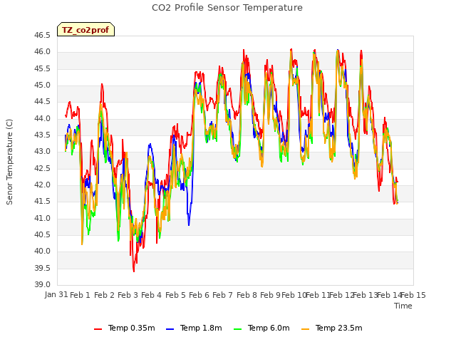 plot of CO2 Profile Sensor Temperature