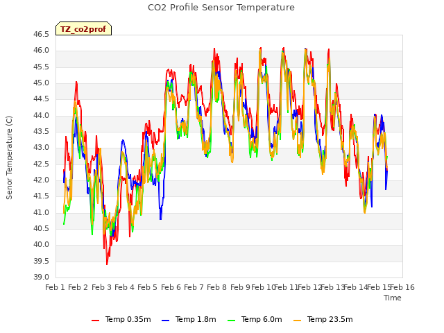 plot of CO2 Profile Sensor Temperature