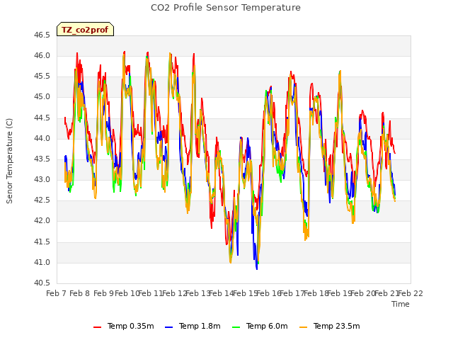 plot of CO2 Profile Sensor Temperature