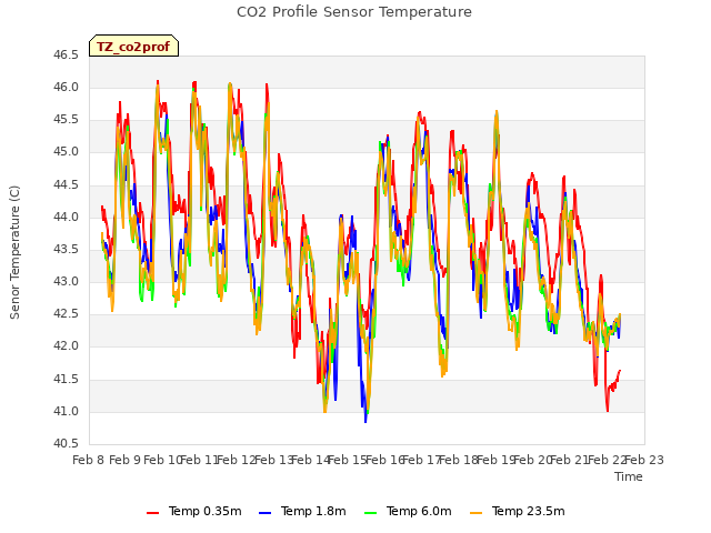 plot of CO2 Profile Sensor Temperature