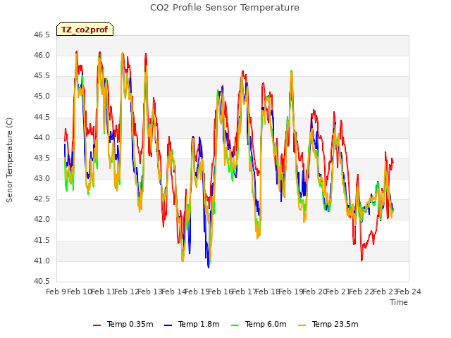 plot of CO2 Profile Sensor Temperature