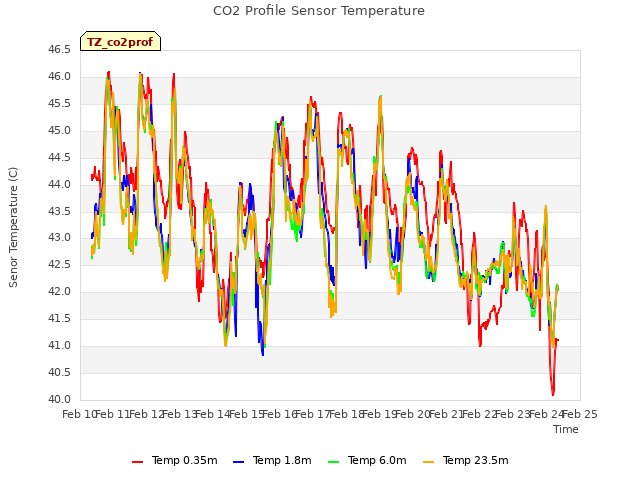 plot of CO2 Profile Sensor Temperature