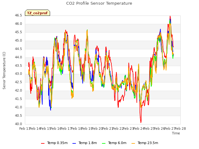 plot of CO2 Profile Sensor Temperature