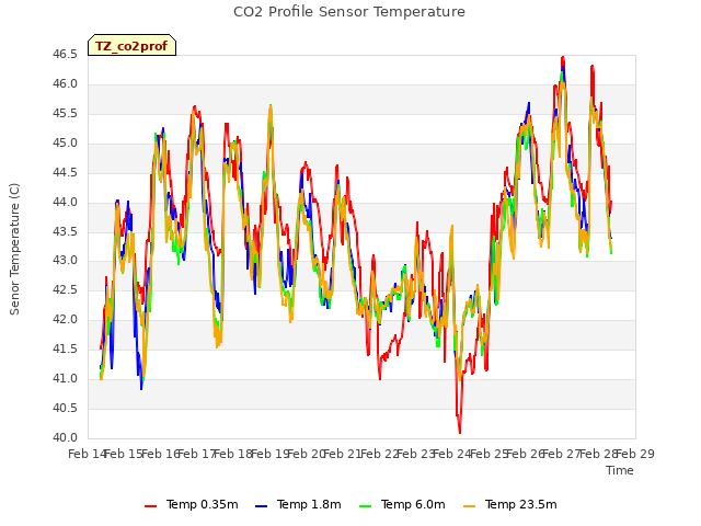 plot of CO2 Profile Sensor Temperature