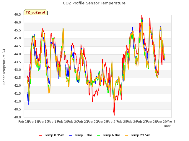 plot of CO2 Profile Sensor Temperature