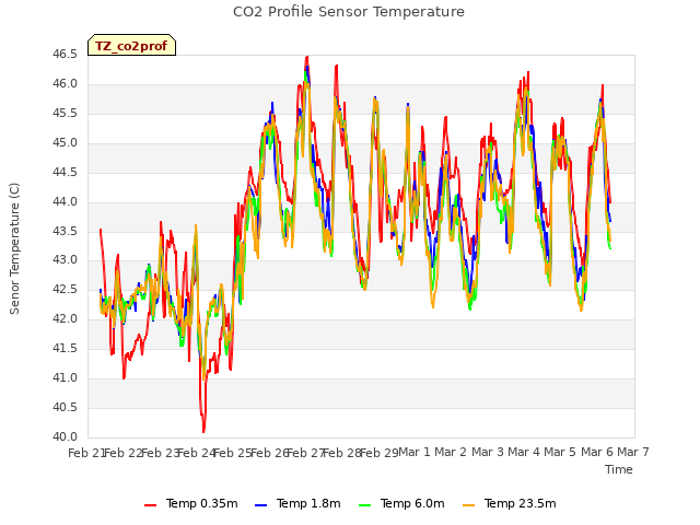 plot of CO2 Profile Sensor Temperature