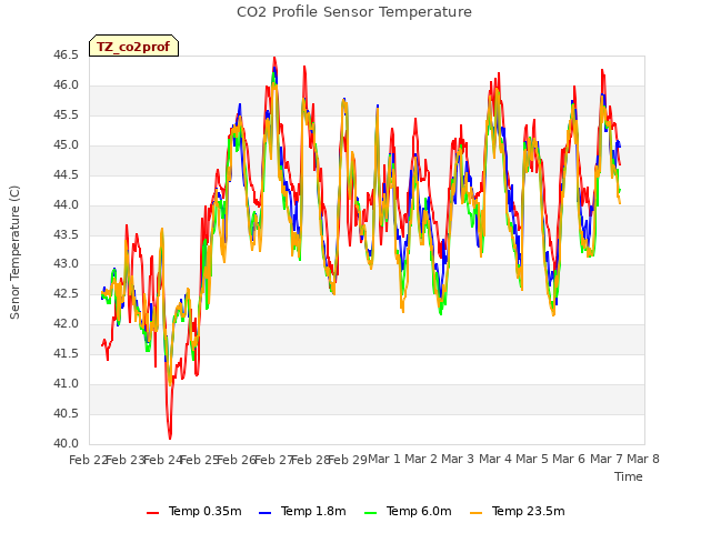 plot of CO2 Profile Sensor Temperature