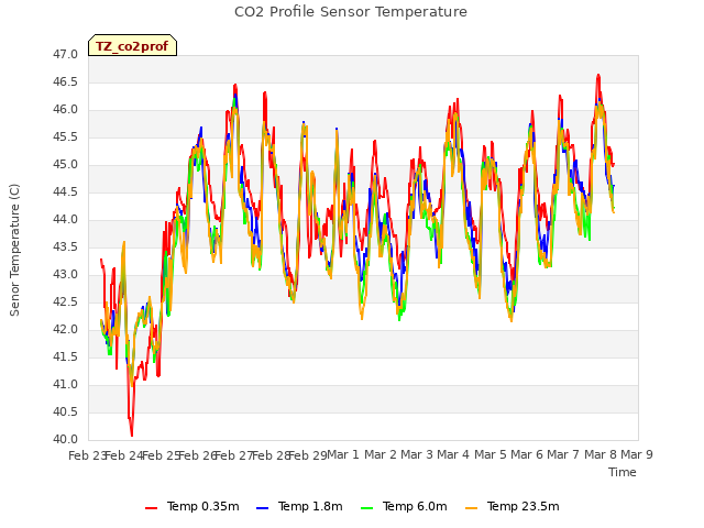 plot of CO2 Profile Sensor Temperature