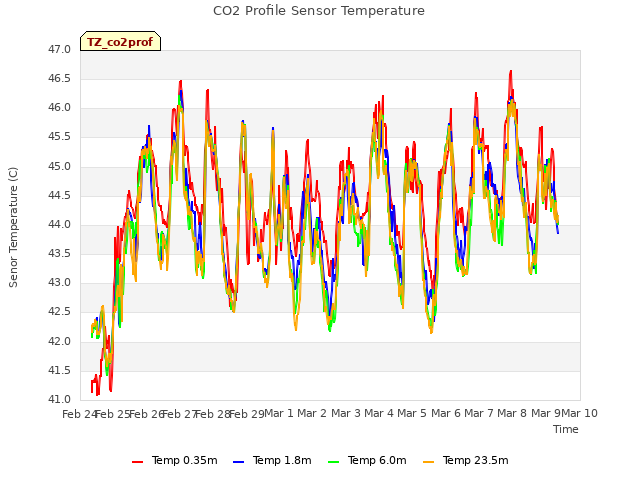 plot of CO2 Profile Sensor Temperature