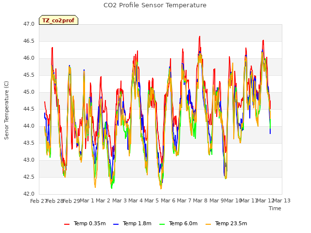 plot of CO2 Profile Sensor Temperature