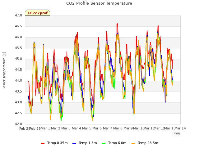 plot of CO2 Profile Sensor Temperature