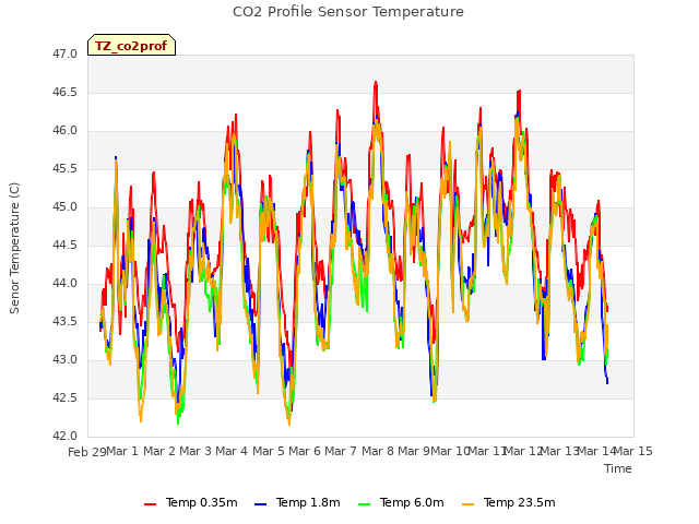 plot of CO2 Profile Sensor Temperature