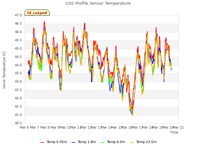 plot of CO2 Profile Sensor Temperature