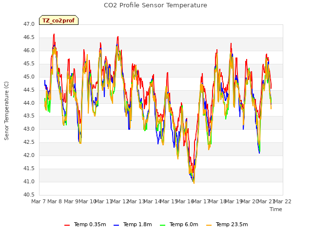 plot of CO2 Profile Sensor Temperature