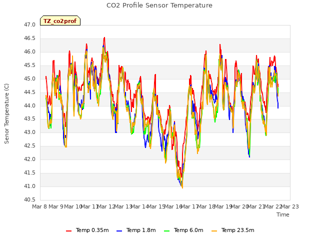 plot of CO2 Profile Sensor Temperature