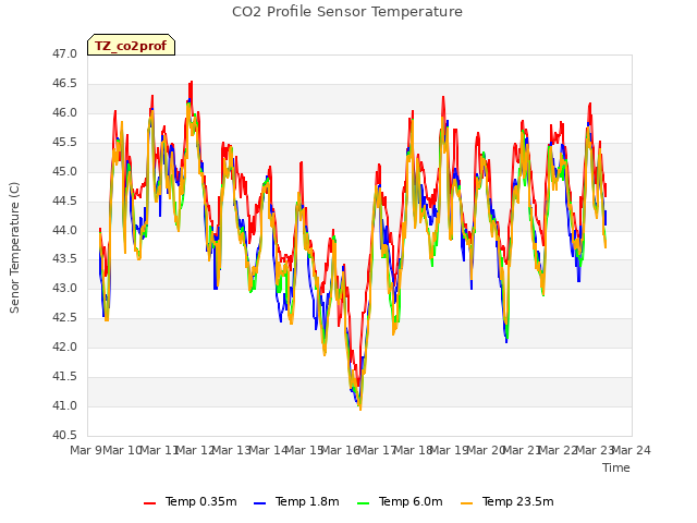 plot of CO2 Profile Sensor Temperature