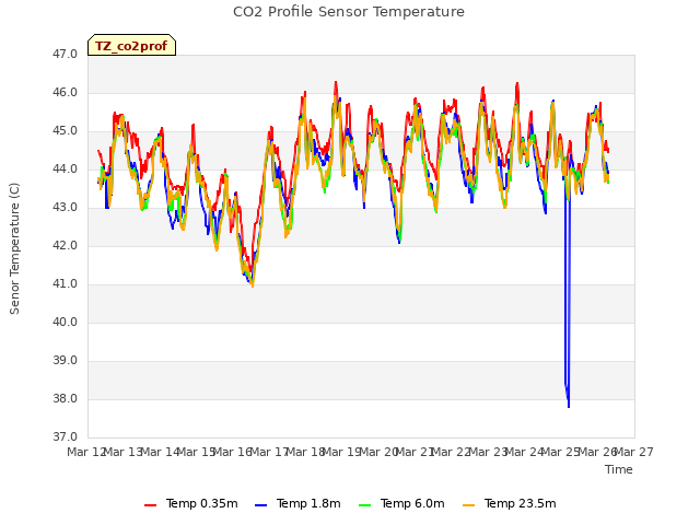 plot of CO2 Profile Sensor Temperature