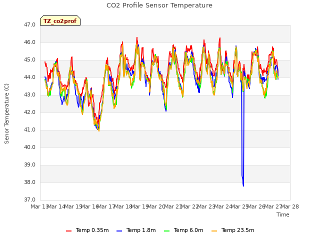 plot of CO2 Profile Sensor Temperature