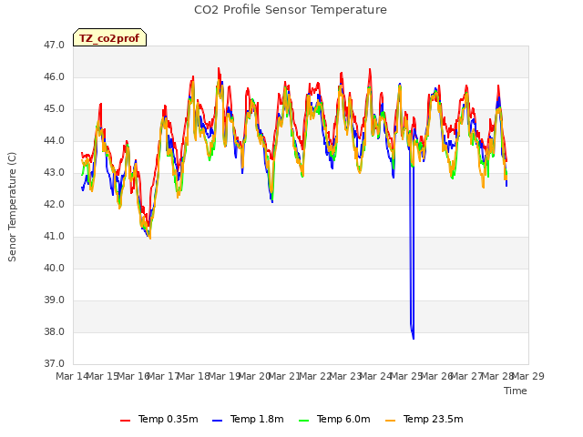 plot of CO2 Profile Sensor Temperature