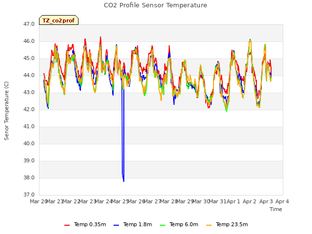 plot of CO2 Profile Sensor Temperature