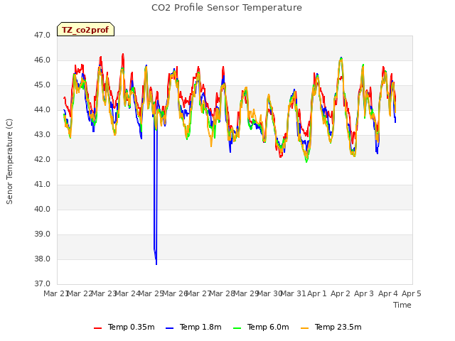 plot of CO2 Profile Sensor Temperature