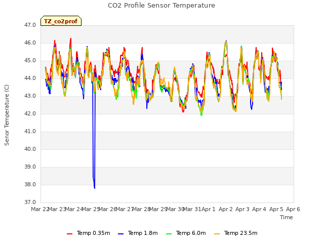 plot of CO2 Profile Sensor Temperature